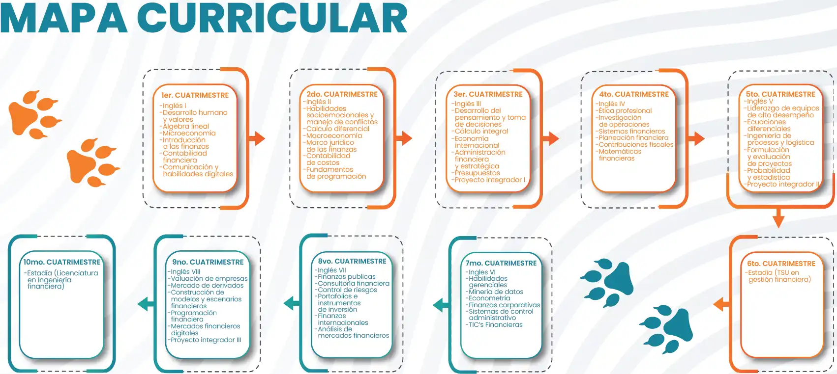Mapa Curricular de la ingenieria industrial.