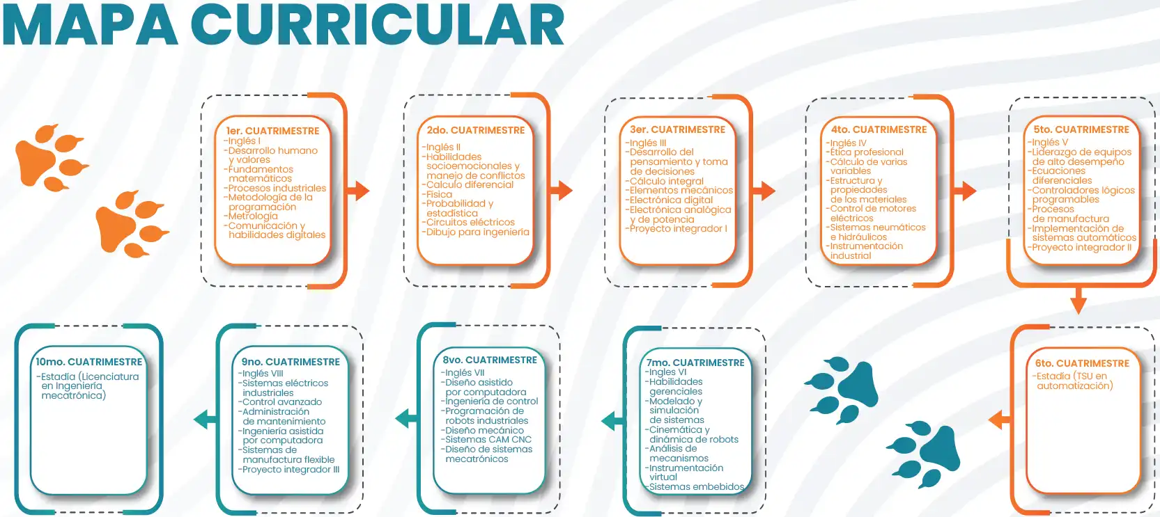 Mapa Curricular de la ingenieria industrial.0