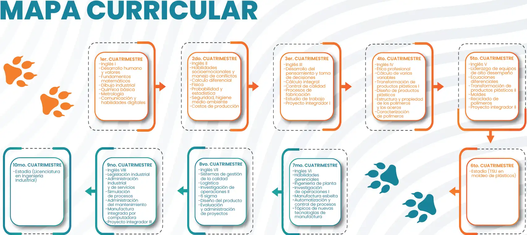 Mapa Curricular de la ingenieria industrial.