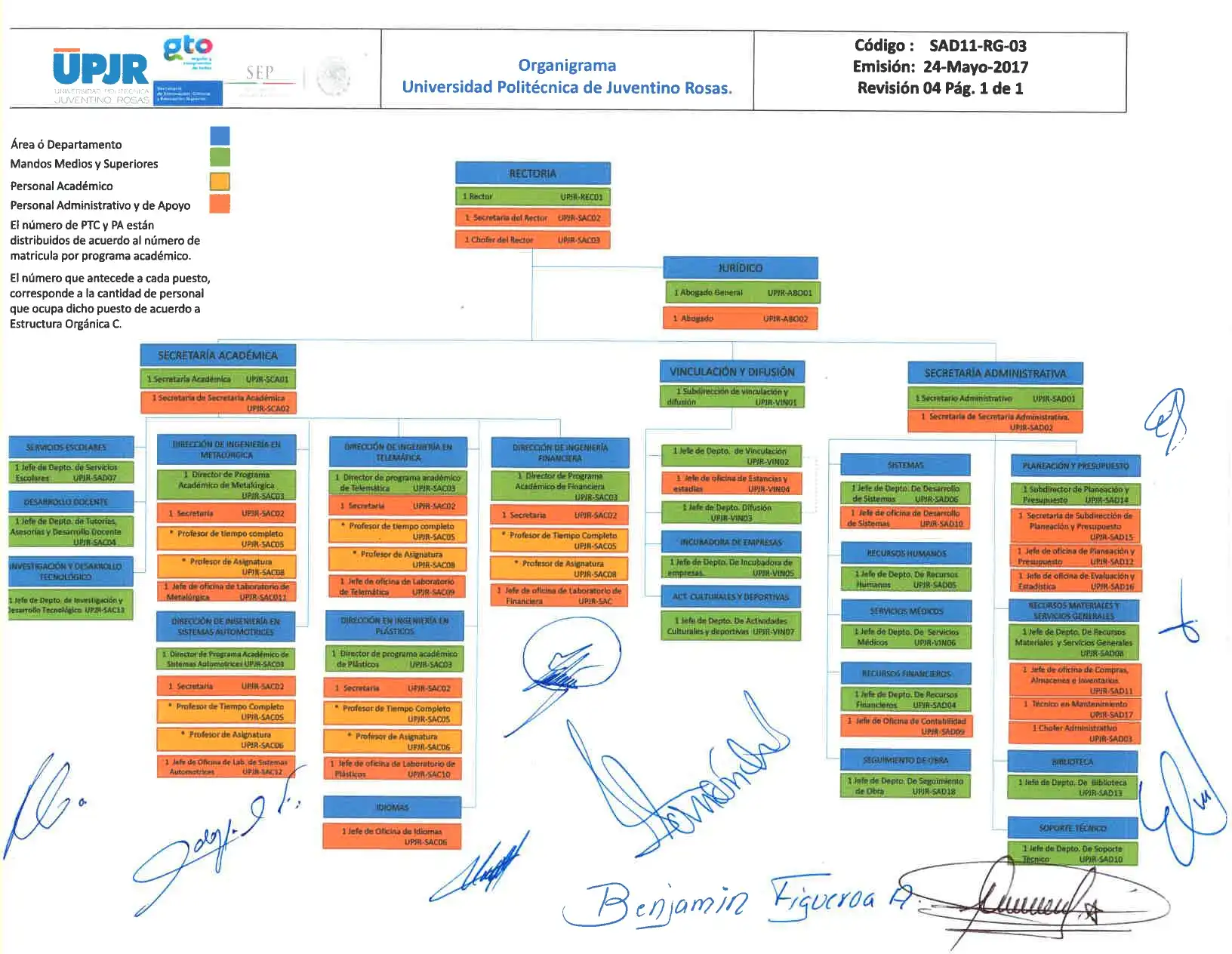 Organigrama